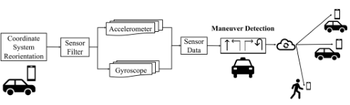 Research figure for A Deep Learning Approach to Detect Real-Time Vehicle Maneuvers Based on Smartphone Sensors