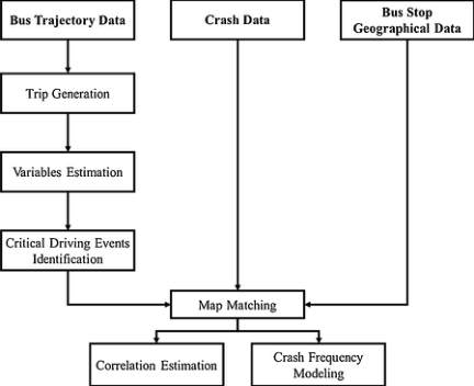 Research figure for Using bus critical driving events as surrogate safety measures for pedestrian and bicycle crashes based on GPS trajectory data
