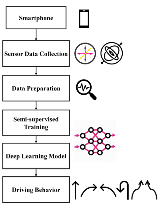 Research figure for Driving Maneuvers Detection using Semi-Supervised Long Short-Term Memory and Smartphone Sensors
