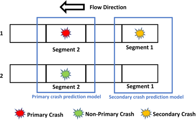 Research figure for A Hybrid Machine Learning Model for Predicting Real-time Secondary Crash Likelihood