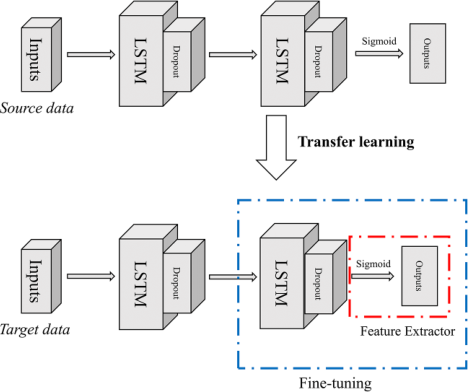 Research figure for Improving Spatiotemporal Transferability of Real-Time Crash Likelihood Prediction Models Using Transfer-Learning Approaches