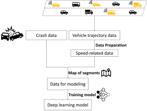 Research figure for Real-Time Crash Likelihood Prediction Using Temporal Attention–Based Deep Learning and Trajectory Fusion