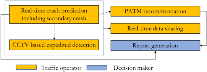 Research figure for Real-Time Big Data Analytics and Proactive Traffic Safety Management Visualization System