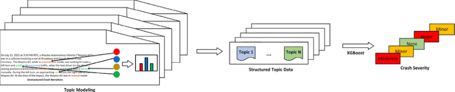 Research figure for Analyzing relationships between latent topics in autonomous vehicle crash narratives and crash severity using natural language processing techniques and explainable XGBoost