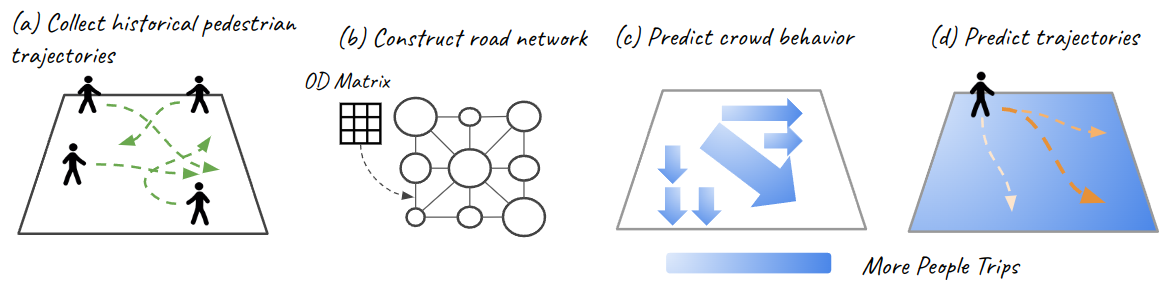 Research figure for Enhancing Pedestrian Trajectory Prediction with Crowd Trip Information
