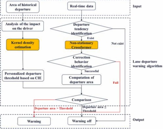 Research figure for Personalized lane departure warning based on non-stationary crossformer and kernel density estimation