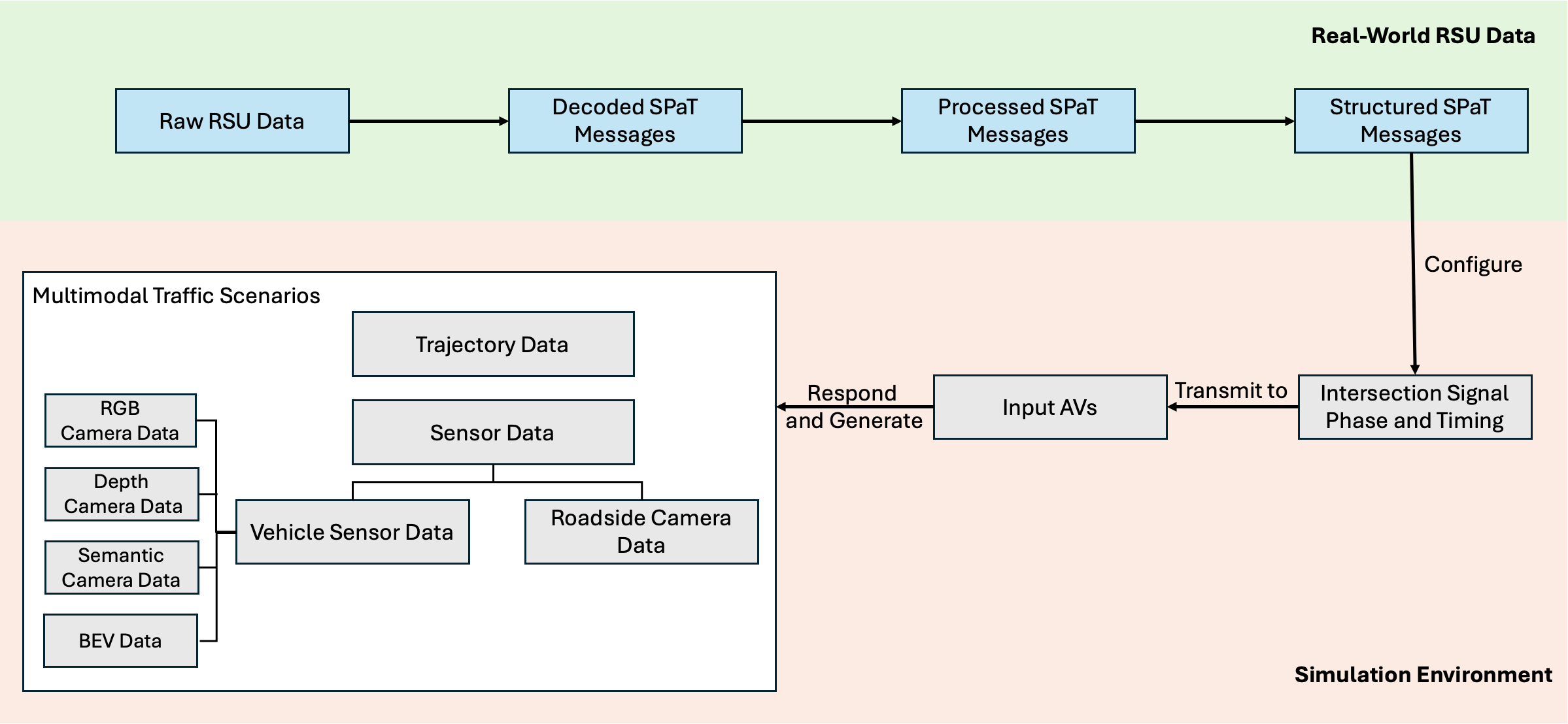 Research figure for Real-World Data Inspired Interactive Connected Traffic Scenario Generation