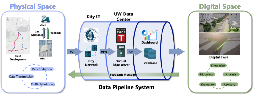 Research figure for A Digital Twin Framework for Physical-Virtual Integration in V2X-Enabled Connected Vehicle Corridors