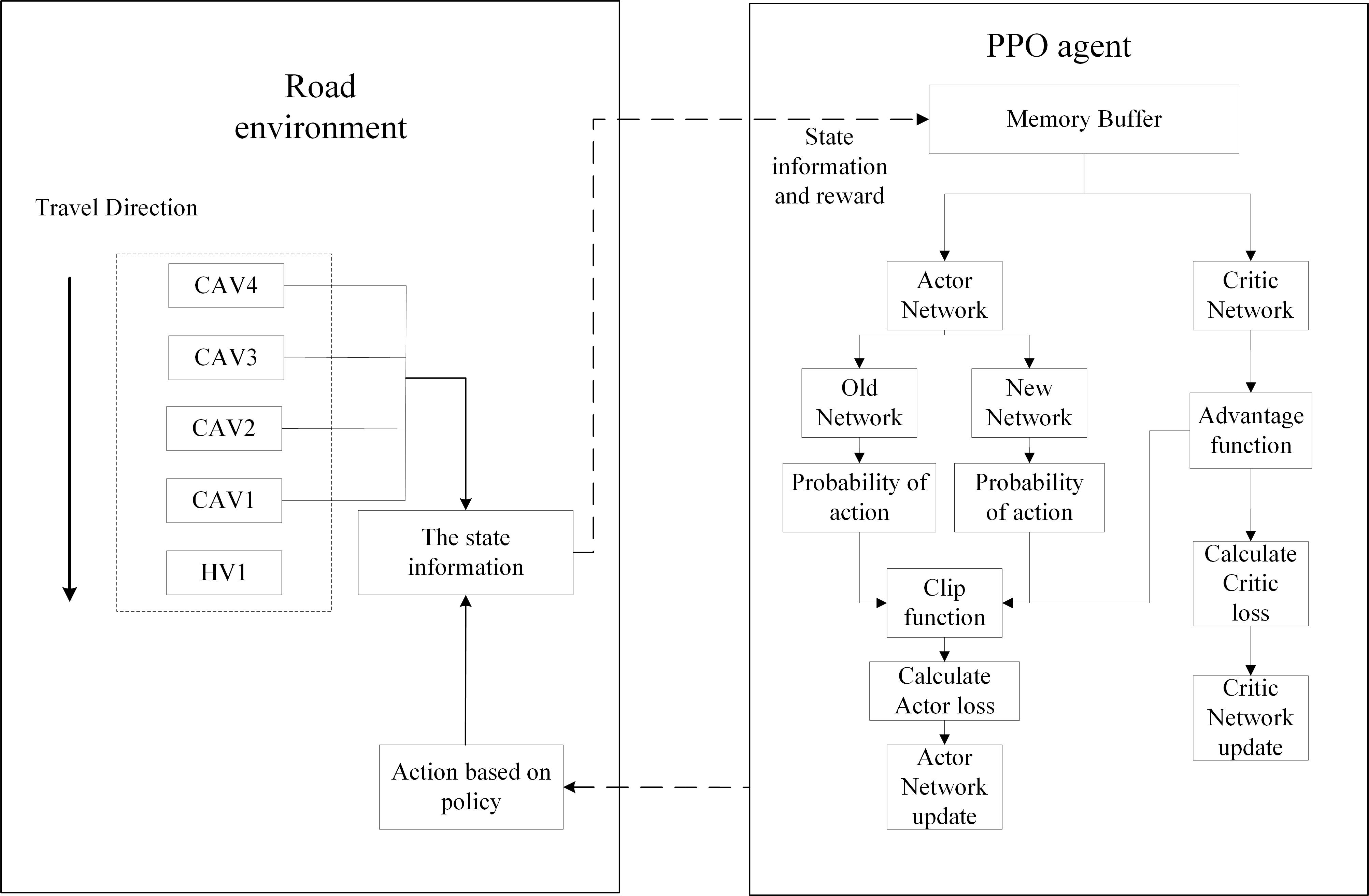 Research figure for A distributed deep reinforcement learning-based longitudinal control strategy for connected automated vehicles combining attention mechanism