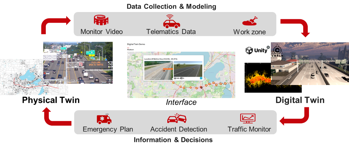 Research figure for AI-Enabled Digital Twin Framework for Safe and Sustainable Intelligent Transportation