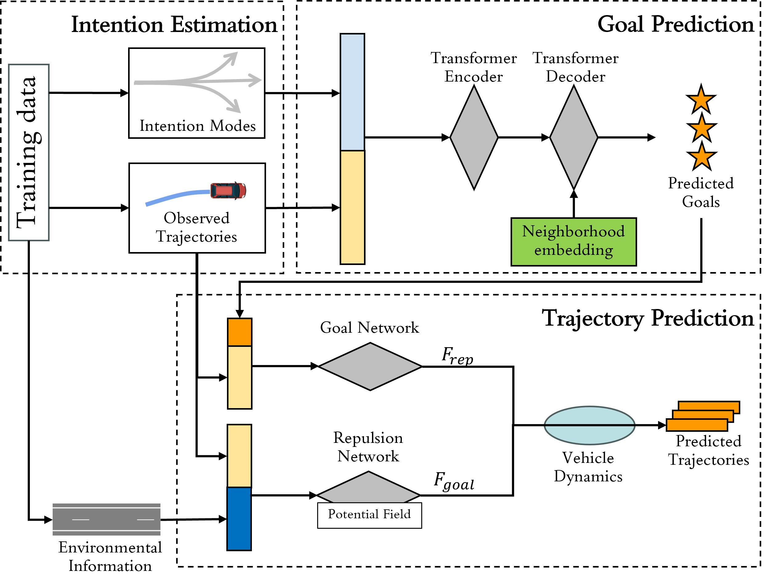 Research figure for Goal-based neural physics vehicle trajectory prediction model