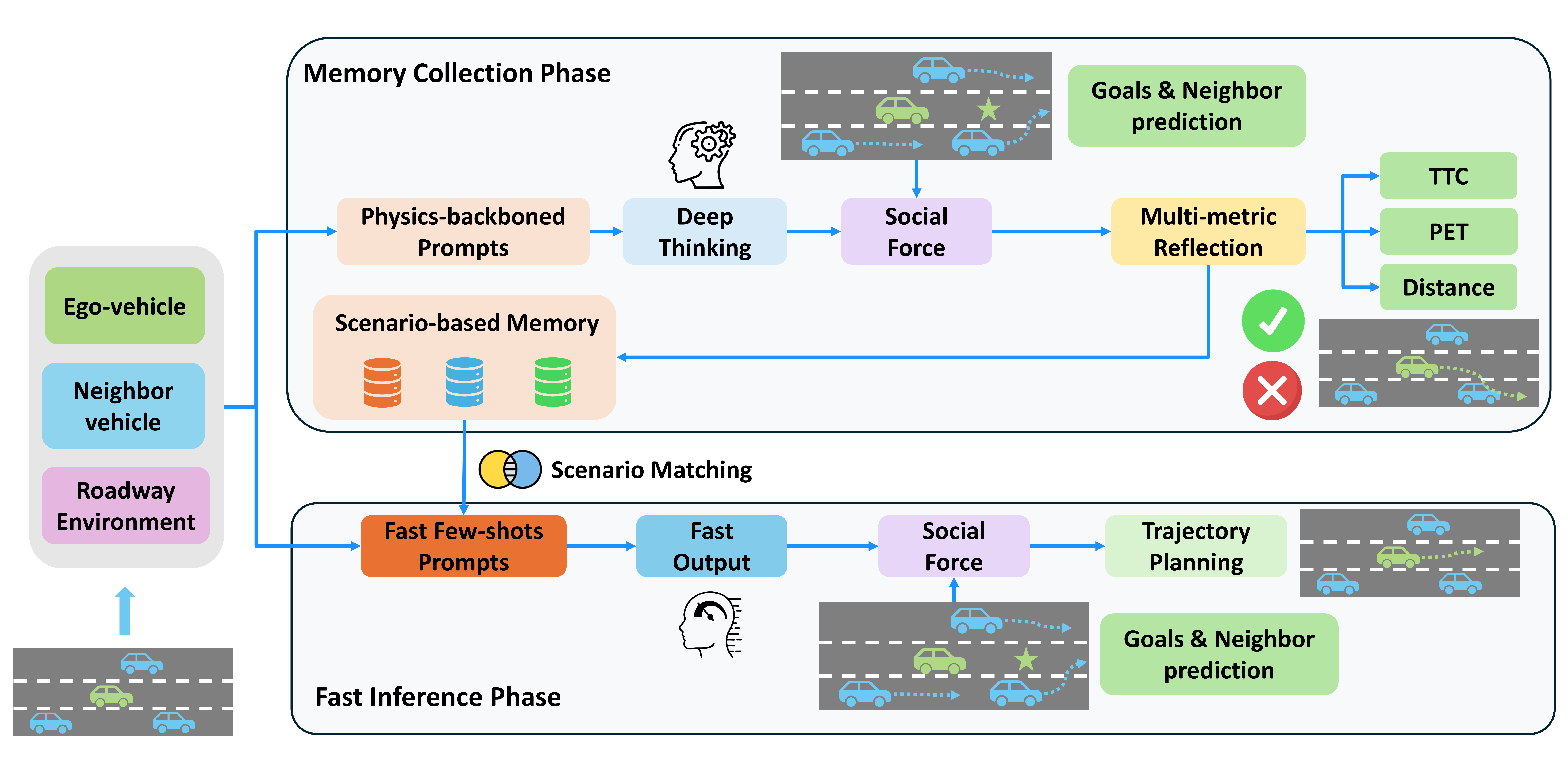 Research figure for Planning Safety Trajectories with Dual-Phase, Physics-Informed, and Transportation Knowledge-Driven Large Language Models