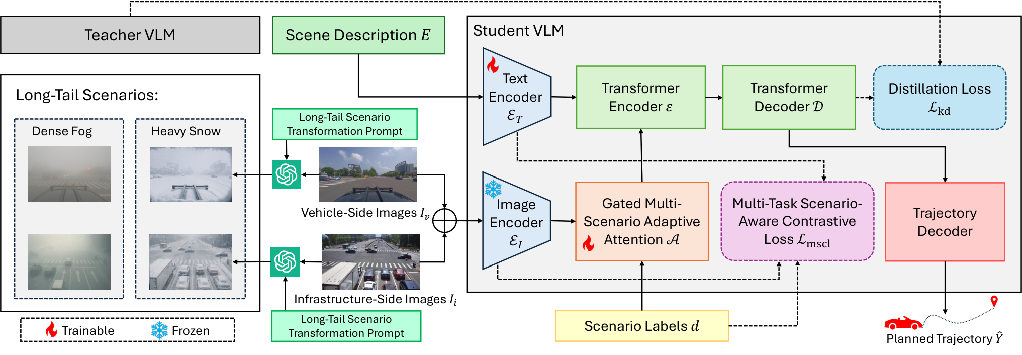 Research figure for SEAL: Vision-Language Model-Based Safe End-to-End Cooperative Autonomous Driving with Adaptive Long-Tail Modeling