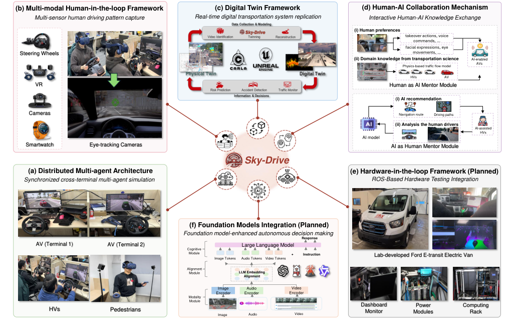 Research figure for Sky-Drive: A distributed multiagent simulation platform for human–AI collaborative and socially aware future transportation