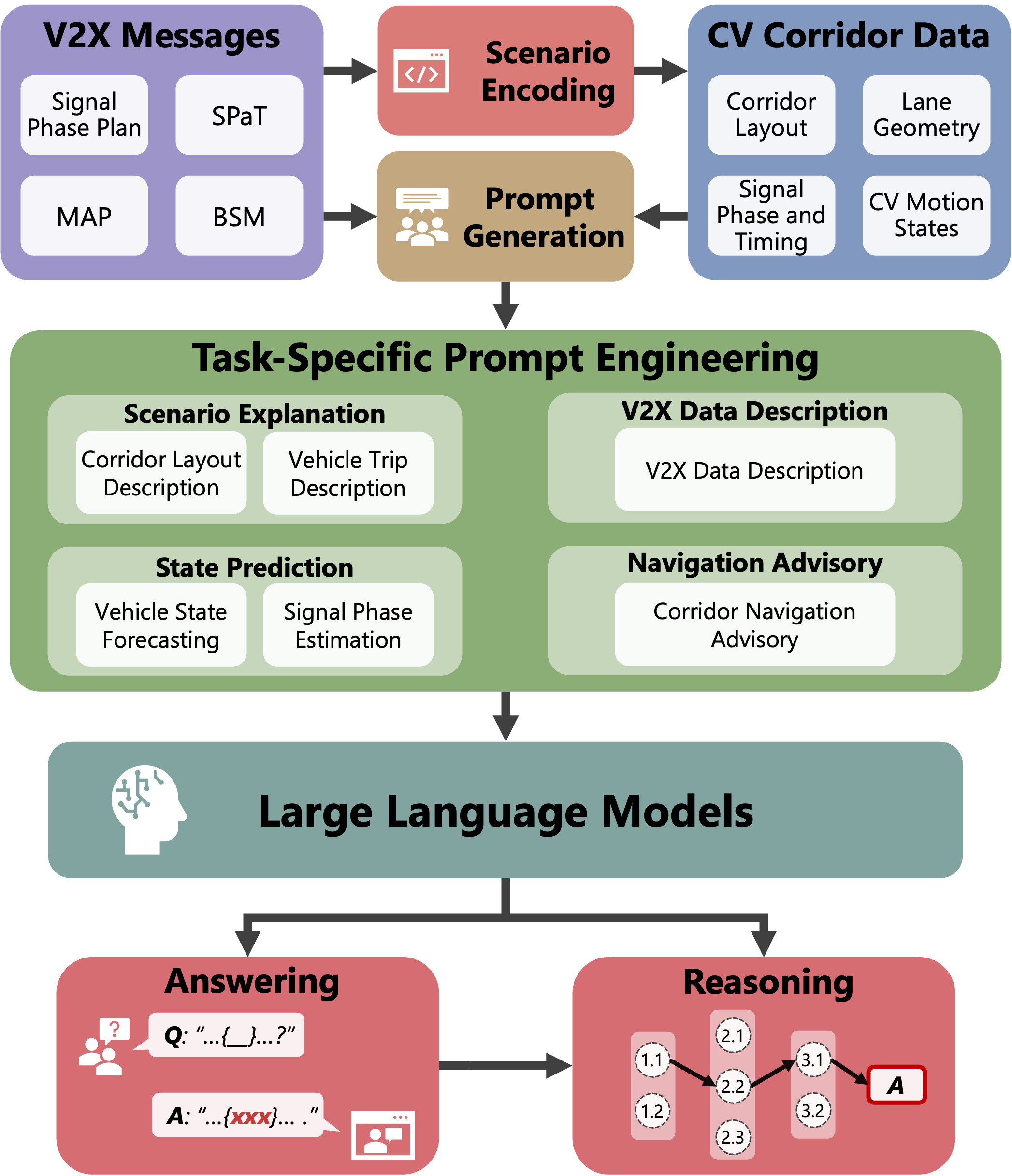 Research figure for V2X-LLM: Enhancing V2X Integration and Understanding in Connected Vehicle Corridors