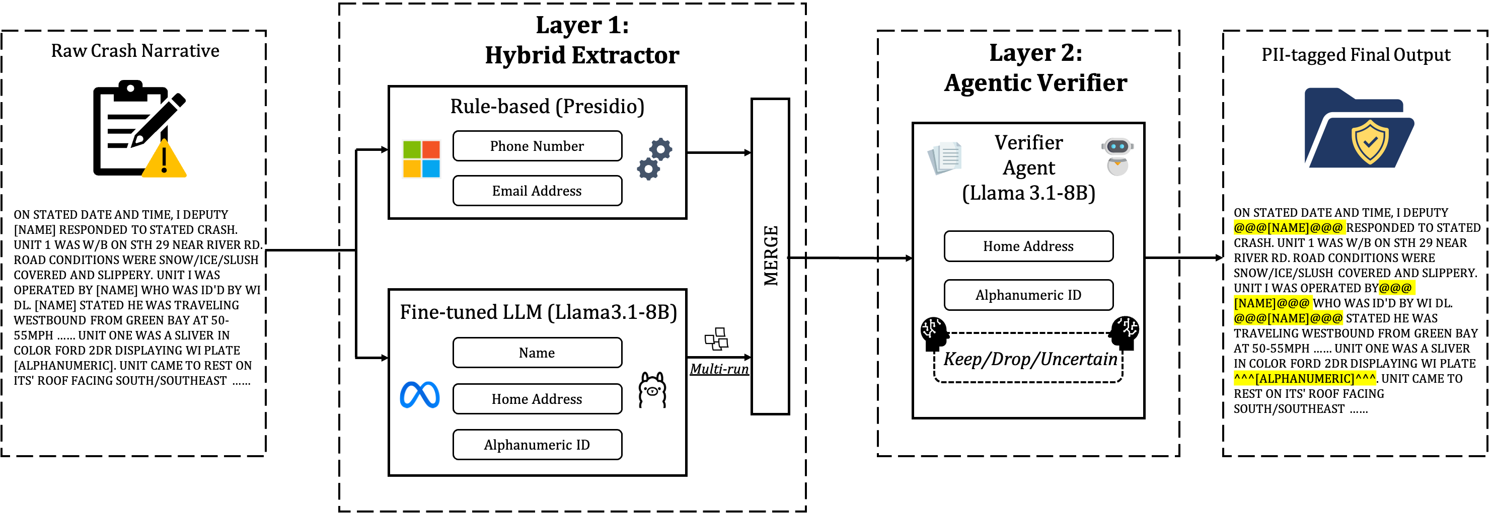 Research figure for An Agentic Workflow for Detecting Personally Identifiable Information in Crash Narratives