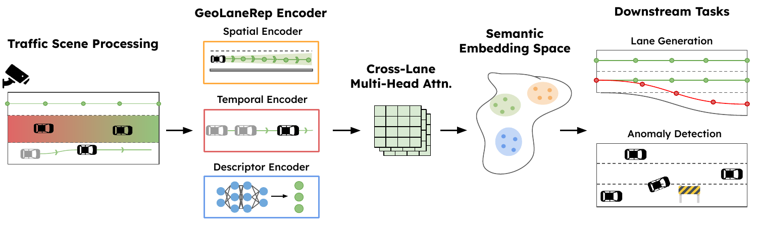 Research figure for Behavior-Grounded Lane Representation Learning for Multi-Task Traffic Digital Twins