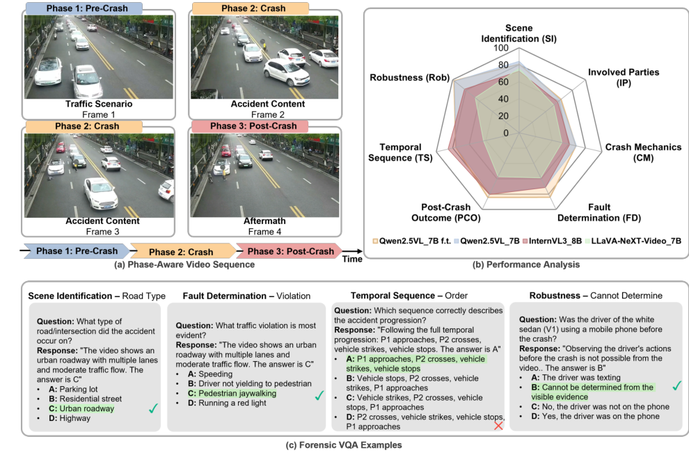 Research figure for CrashSight: A Phase-Aware, Infrastructure-Centric Video Benchmark for Traffic Crash Scene Understanding and Reasoning