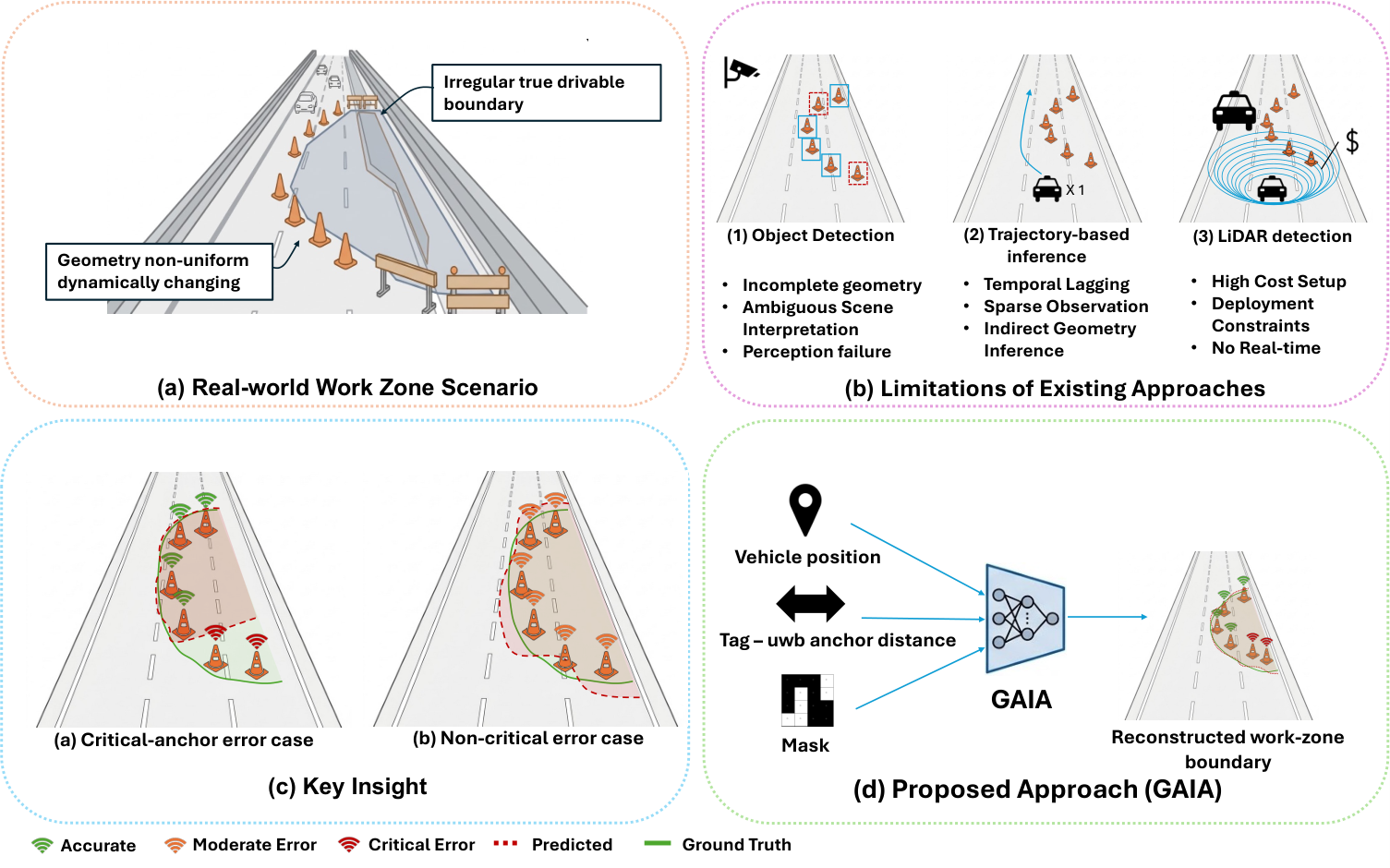 Research figure for Geometry-Aware Infrastructure-Anchored Denoiser for UWB Sensing and Work-Zone Reconstruction
