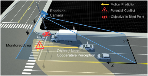 Research figure for Real-time identification of cooperative perception necessity in road traffic scenarios