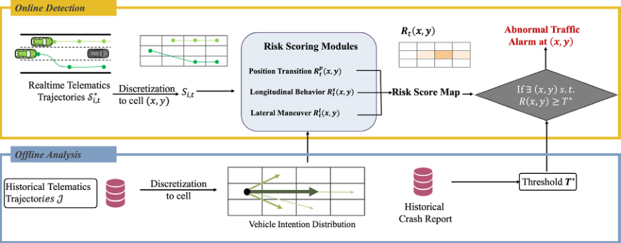 Research figure for Real-time lane-level abnormal traffic detection on freeways using sparse telematics data