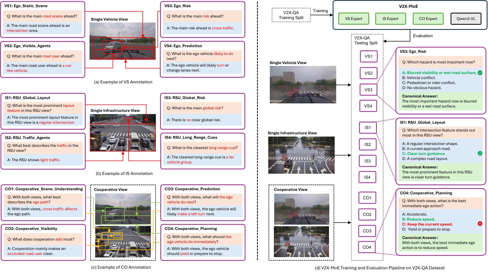 Research figure for V2X-QA: A Comprehensive Reasoning Dataset and Benchmark for Multimodal Large Language Models in Autonomous Driving Across Ego, Infrastructure, and Cooperative Views